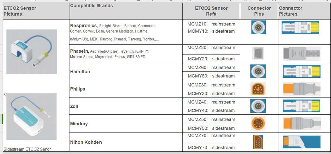 Bộ cảm biến ETCO2 ổn định cho GE,Philps,Nihon Konden thương hiệu chính
